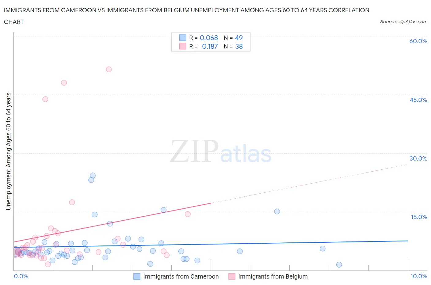 Immigrants from Cameroon vs Immigrants from Belgium Unemployment Among Ages 60 to 64 years