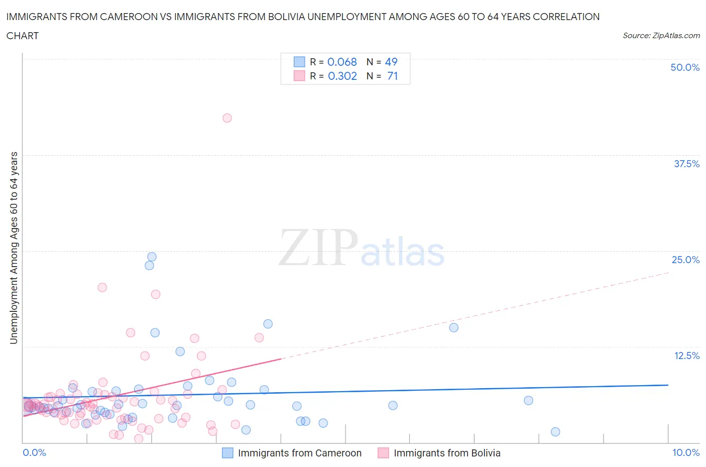 Immigrants from Cameroon vs Immigrants from Bolivia Unemployment Among Ages 60 to 64 years