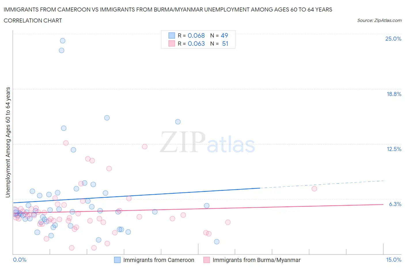 Immigrants from Cameroon vs Immigrants from Burma/Myanmar Unemployment Among Ages 60 to 64 years