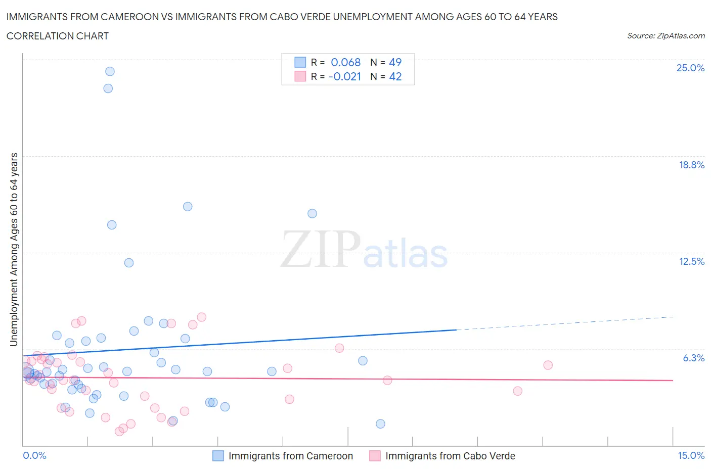Immigrants from Cameroon vs Immigrants from Cabo Verde Unemployment Among Ages 60 to 64 years
