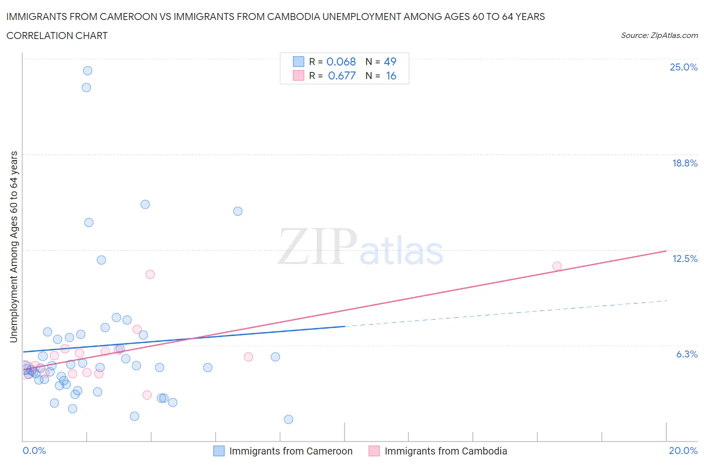 Immigrants from Cameroon vs Immigrants from Cambodia Unemployment Among Ages 60 to 64 years