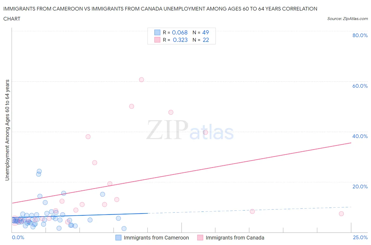 Immigrants from Cameroon vs Immigrants from Canada Unemployment Among Ages 60 to 64 years