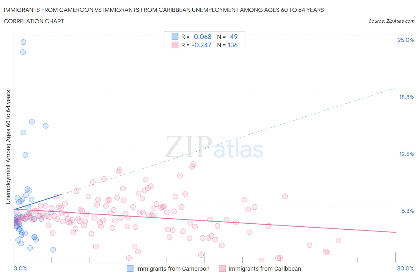 Immigrants from Cameroon vs Immigrants from Caribbean Unemployment Among Ages 60 to 64 years