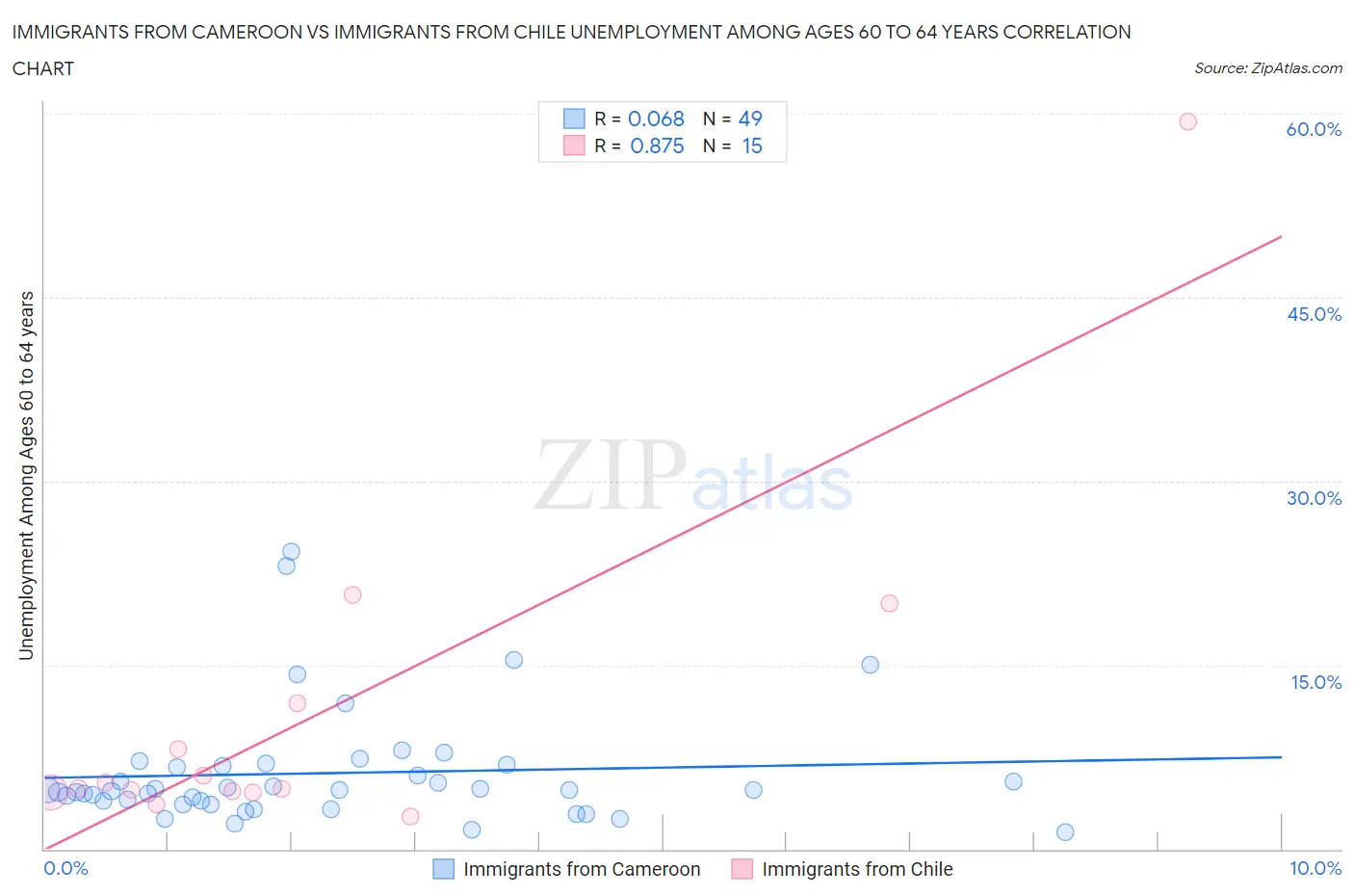 Immigrants from Cameroon vs Immigrants from Chile Unemployment Among Ages 60 to 64 years