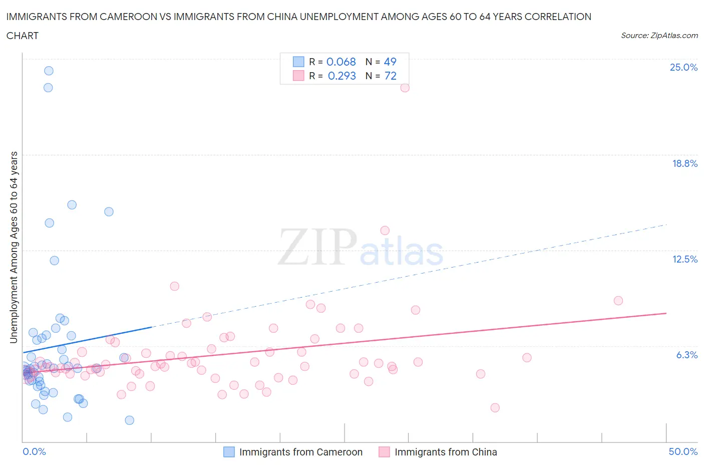 Immigrants from Cameroon vs Immigrants from China Unemployment Among Ages 60 to 64 years