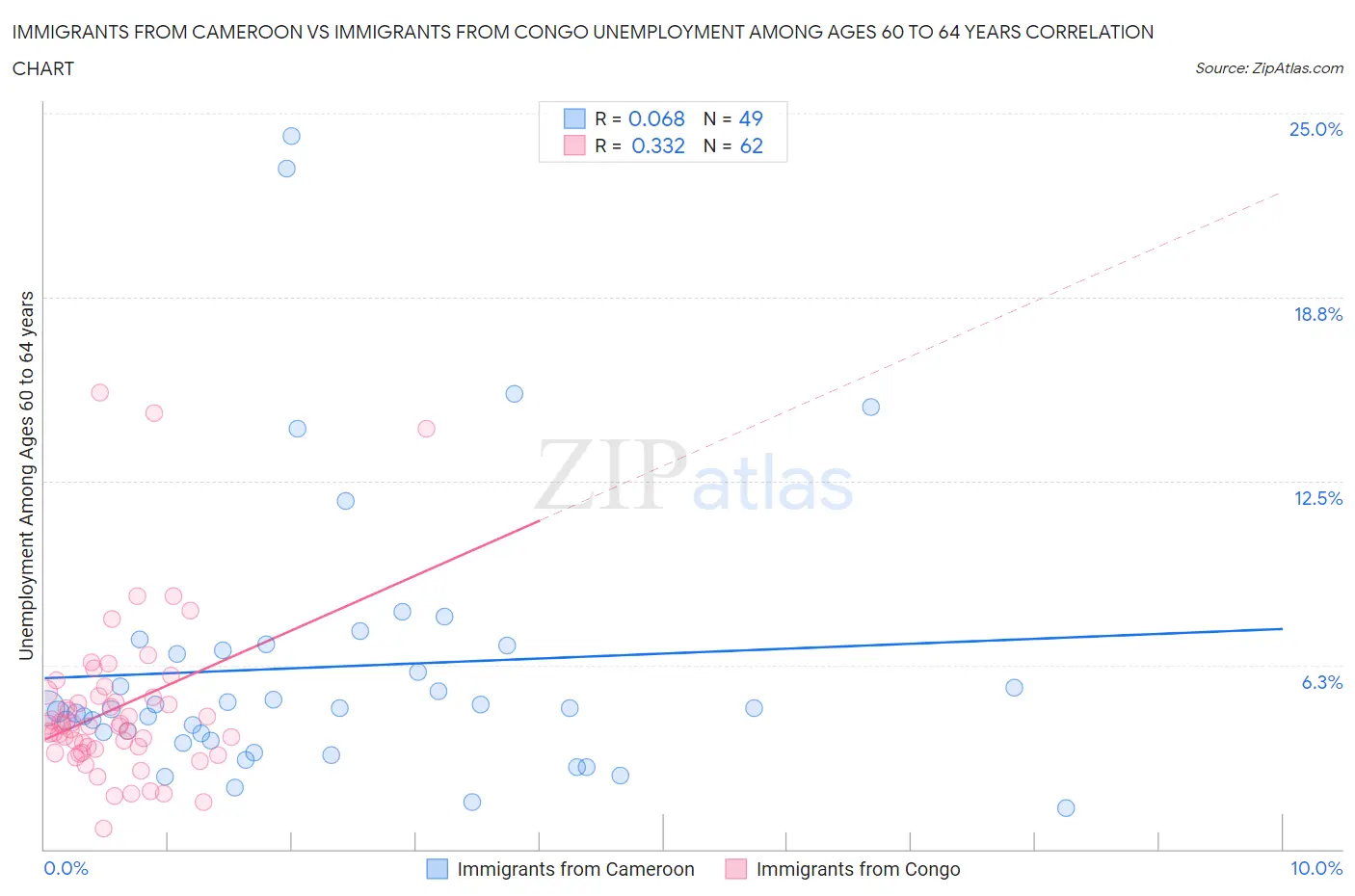 Immigrants from Cameroon vs Immigrants from Congo Unemployment Among Ages 60 to 64 years