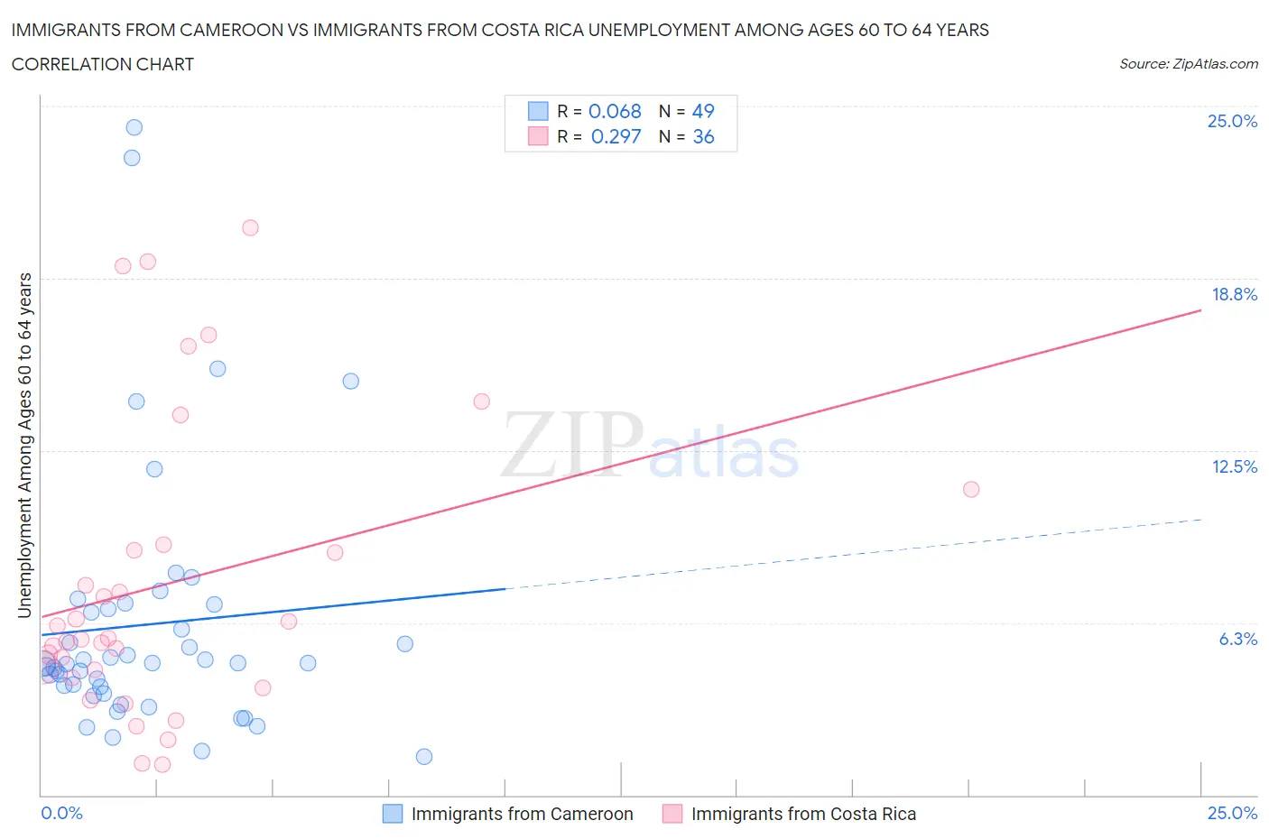 Immigrants from Cameroon vs Immigrants from Costa Rica Unemployment Among Ages 60 to 64 years