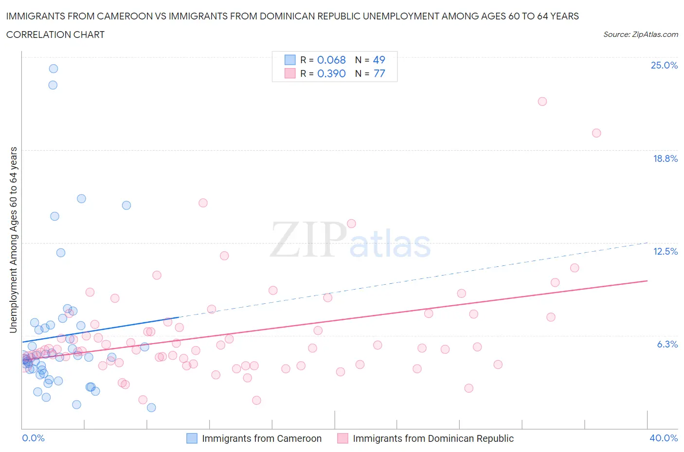 Immigrants from Cameroon vs Immigrants from Dominican Republic Unemployment Among Ages 60 to 64 years