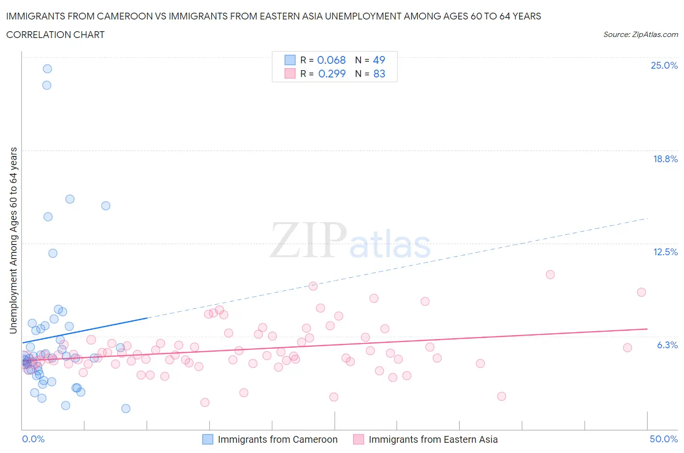 Immigrants from Cameroon vs Immigrants from Eastern Asia Unemployment Among Ages 60 to 64 years