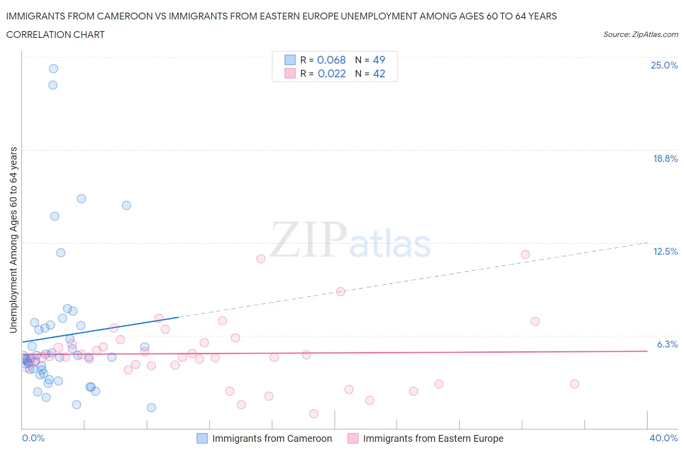 Immigrants from Cameroon vs Immigrants from Eastern Europe Unemployment Among Ages 60 to 64 years
