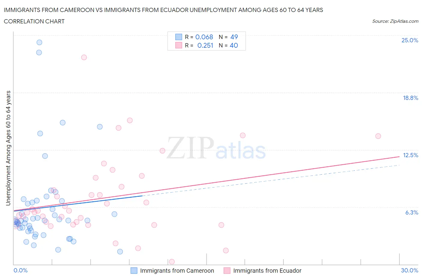 Immigrants from Cameroon vs Immigrants from Ecuador Unemployment Among Ages 60 to 64 years