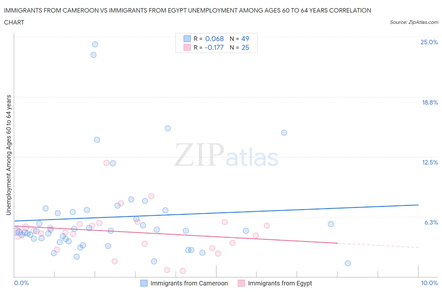 Immigrants from Cameroon vs Immigrants from Egypt Unemployment Among Ages 60 to 64 years