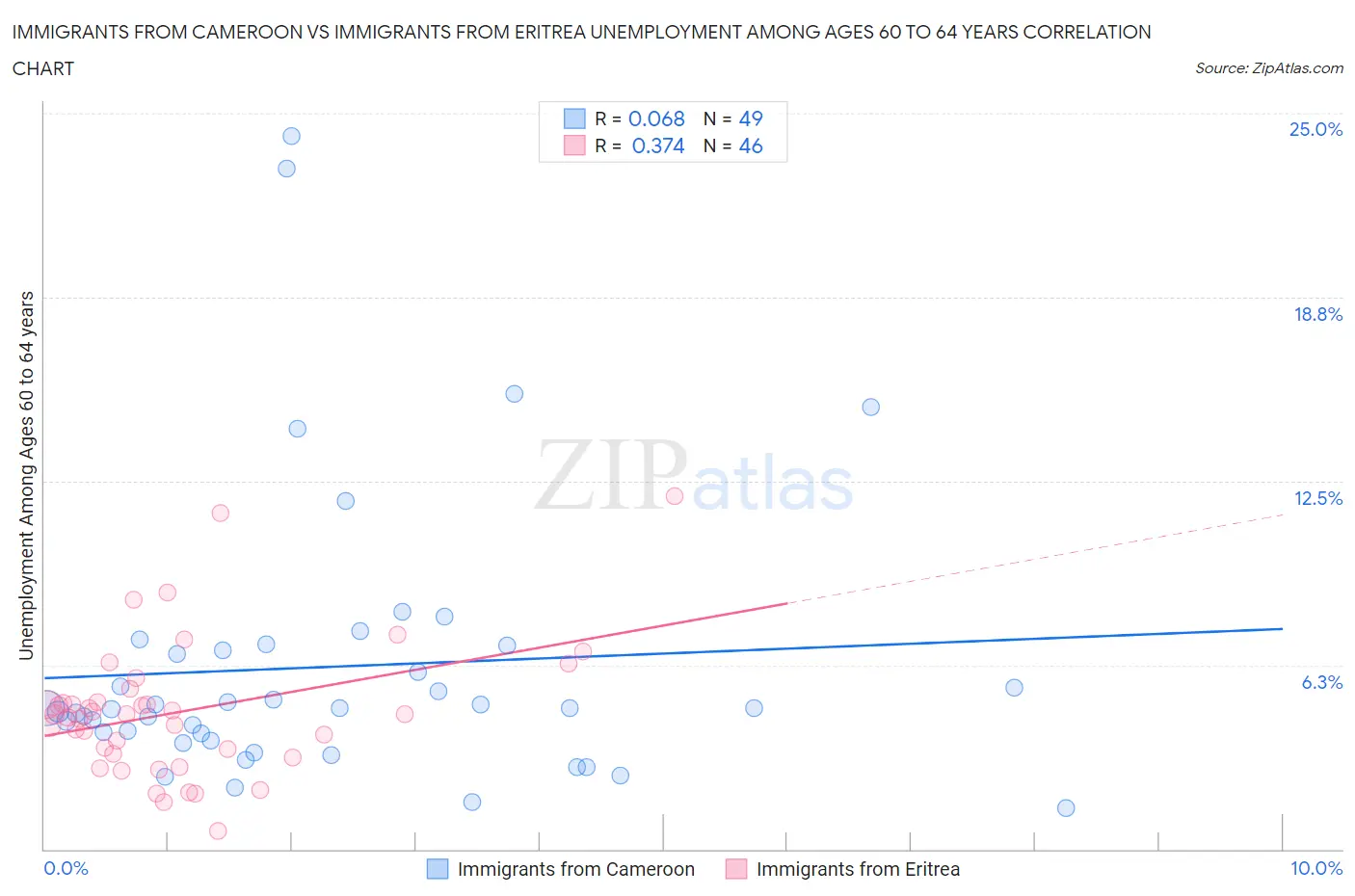 Immigrants from Cameroon vs Immigrants from Eritrea Unemployment Among Ages 60 to 64 years