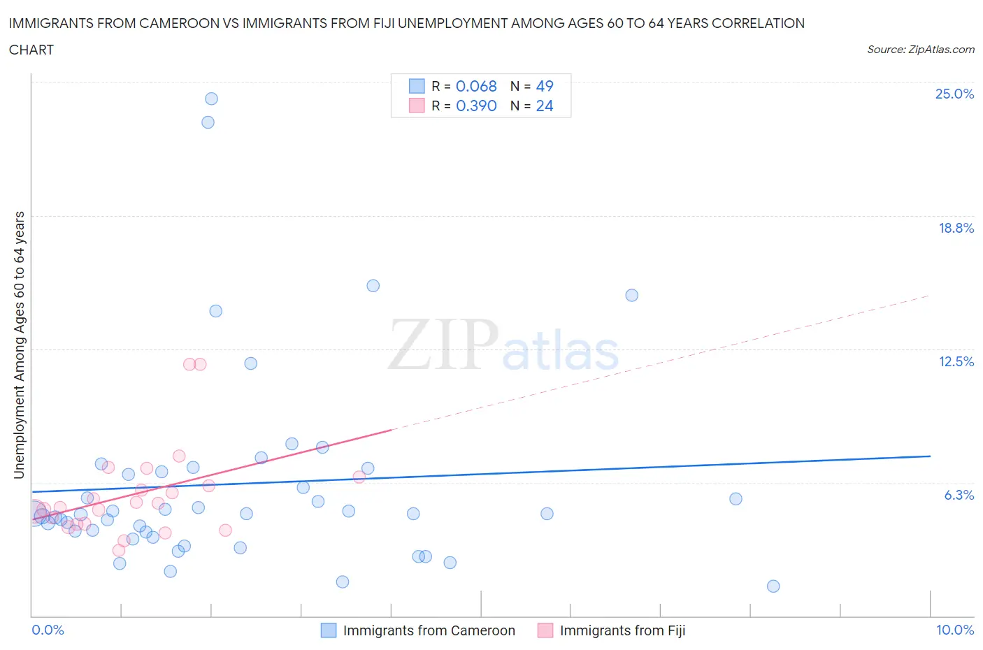 Immigrants from Cameroon vs Immigrants from Fiji Unemployment Among Ages 60 to 64 years