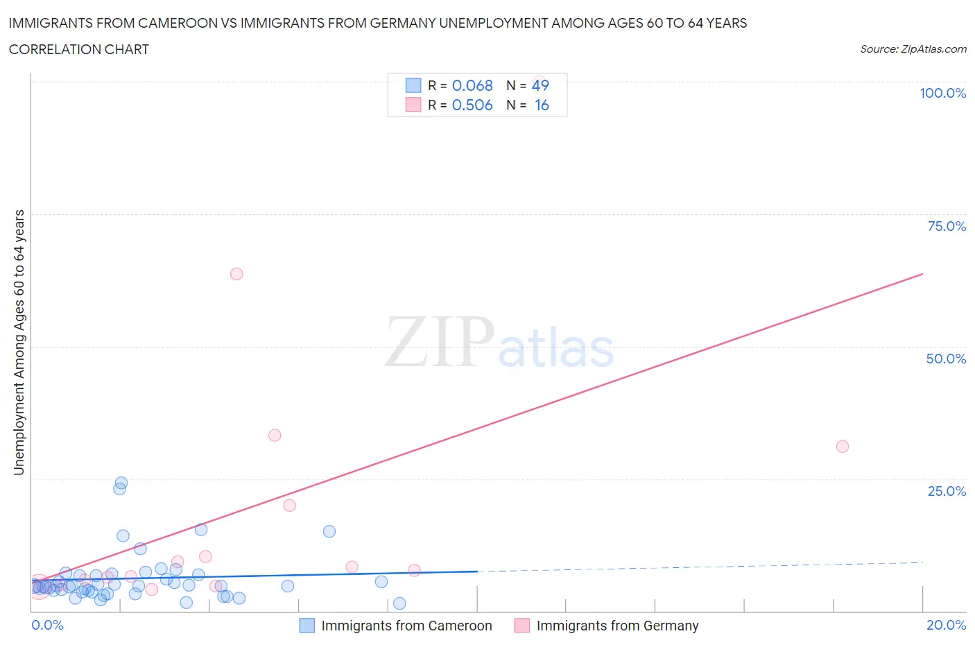 Immigrants from Cameroon vs Immigrants from Germany Unemployment Among Ages 60 to 64 years