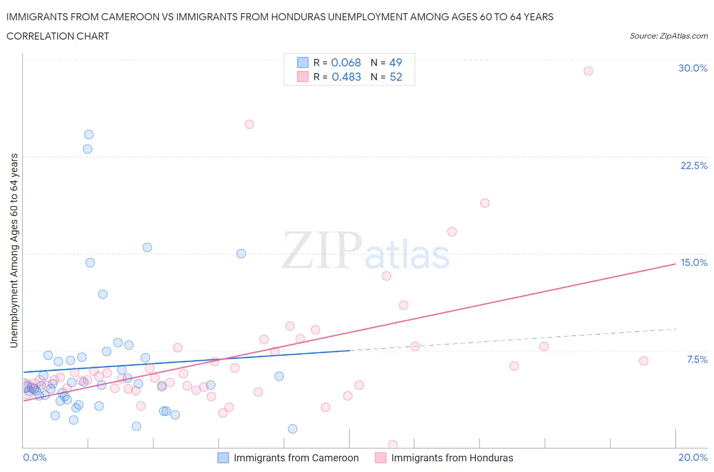 Immigrants from Cameroon vs Immigrants from Honduras Unemployment Among Ages 60 to 64 years