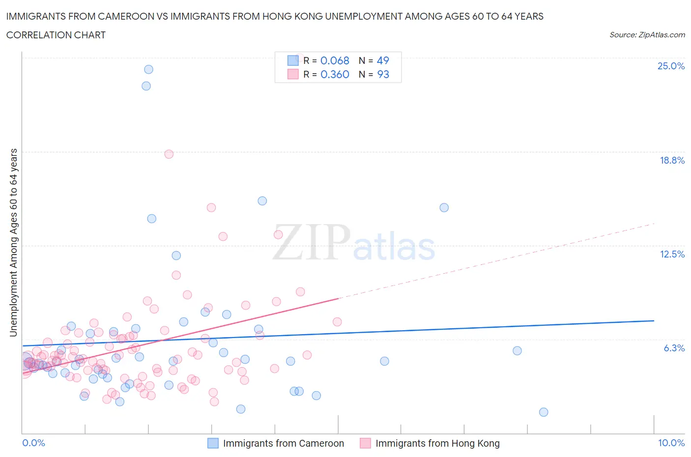 Immigrants from Cameroon vs Immigrants from Hong Kong Unemployment Among Ages 60 to 64 years