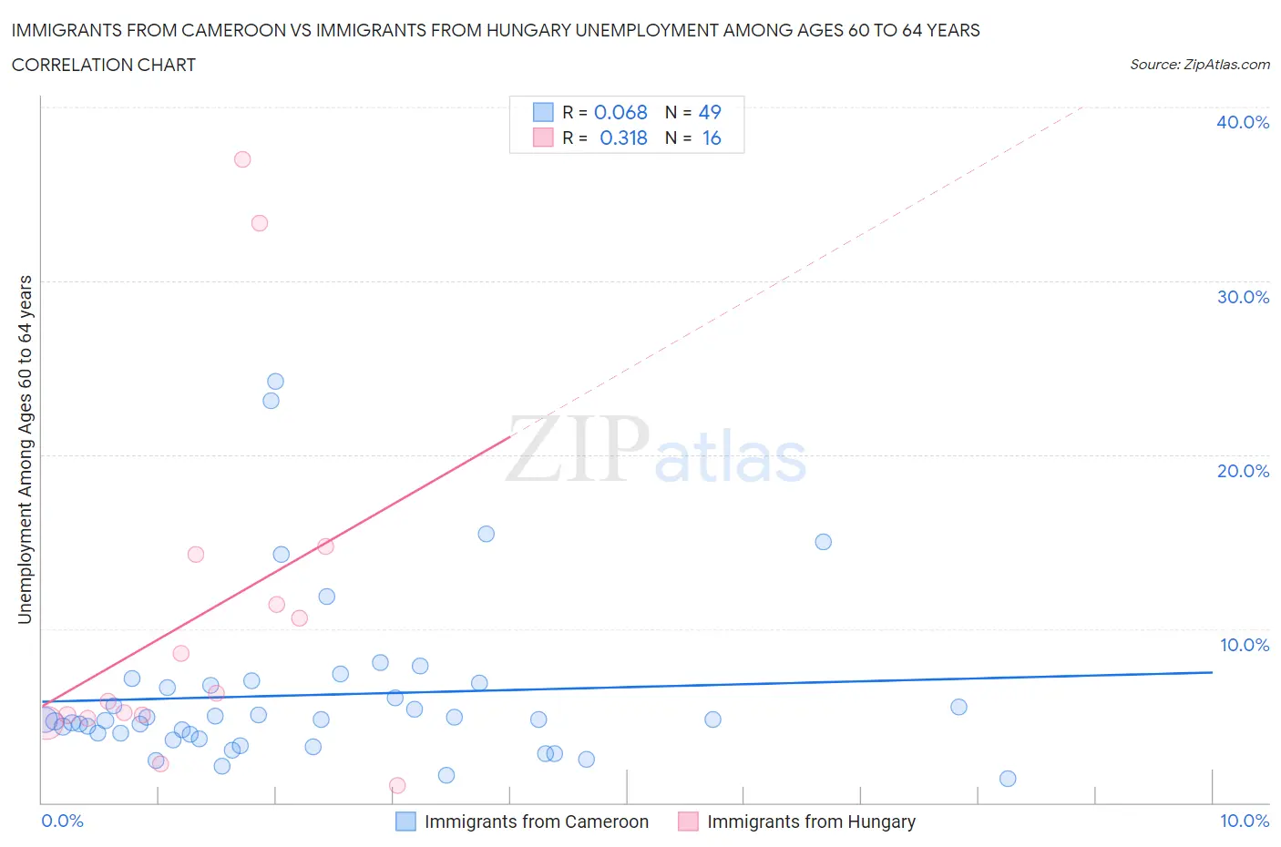 Immigrants from Cameroon vs Immigrants from Hungary Unemployment Among Ages 60 to 64 years