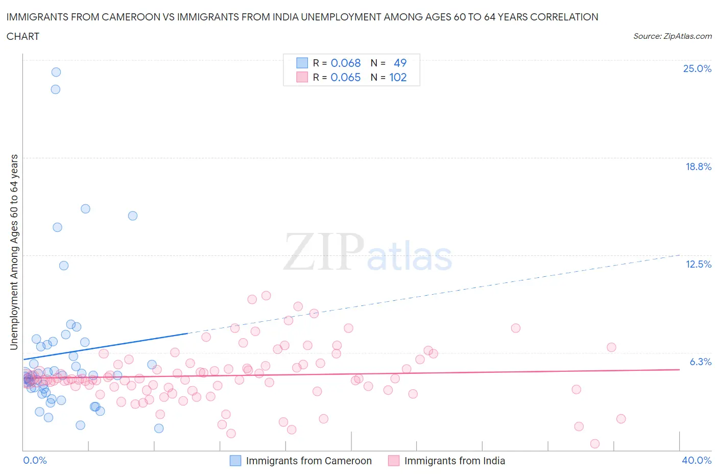 Immigrants from Cameroon vs Immigrants from India Unemployment Among Ages 60 to 64 years