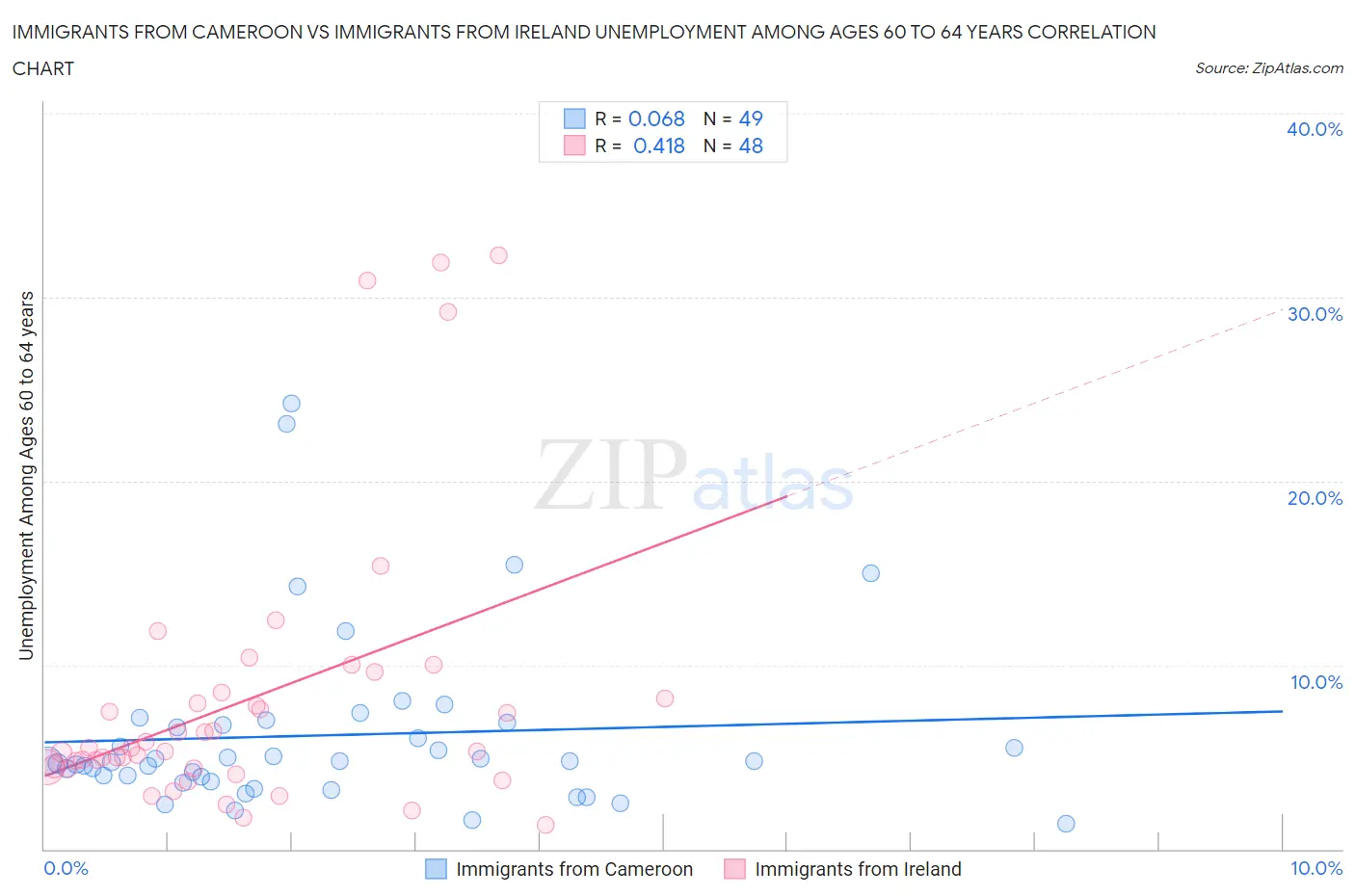 Immigrants from Cameroon vs Immigrants from Ireland Unemployment Among Ages 60 to 64 years