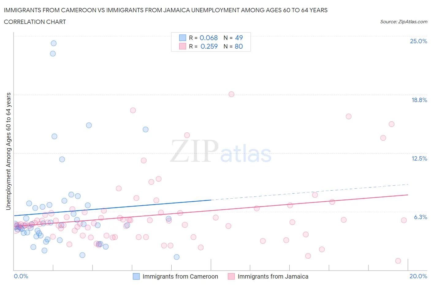 Immigrants from Cameroon vs Immigrants from Jamaica Unemployment Among Ages 60 to 64 years