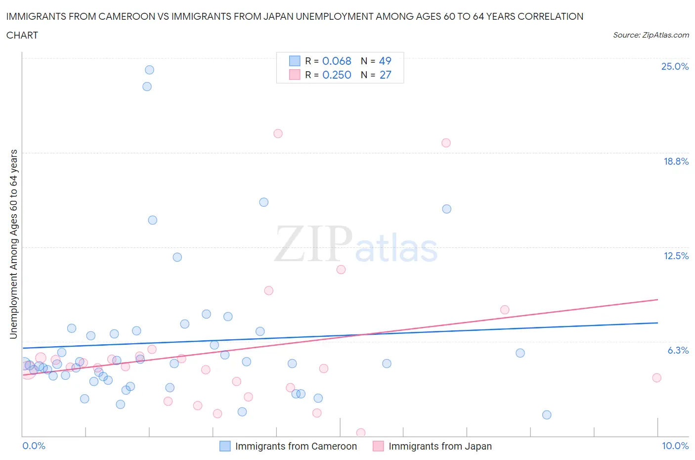 Immigrants from Cameroon vs Immigrants from Japan Unemployment Among Ages 60 to 64 years