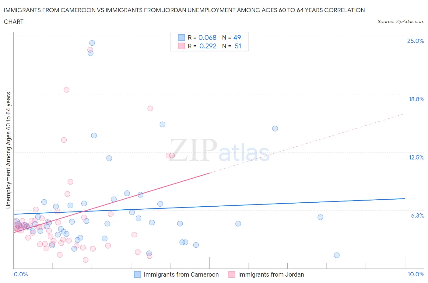 Immigrants from Cameroon vs Immigrants from Jordan Unemployment Among Ages 60 to 64 years