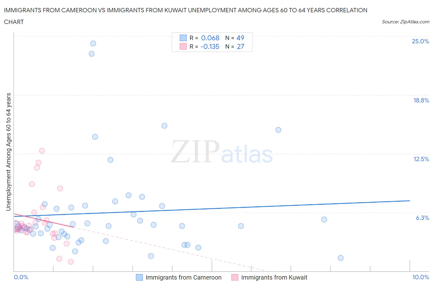 Immigrants from Cameroon vs Immigrants from Kuwait Unemployment Among Ages 60 to 64 years