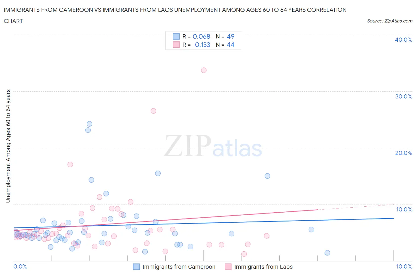 Immigrants from Cameroon vs Immigrants from Laos Unemployment Among Ages 60 to 64 years