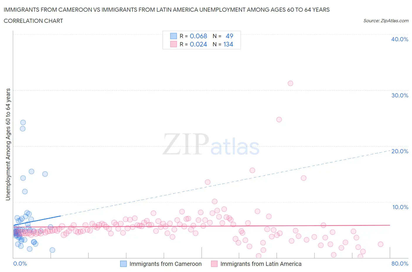 Immigrants from Cameroon vs Immigrants from Latin America Unemployment Among Ages 60 to 64 years