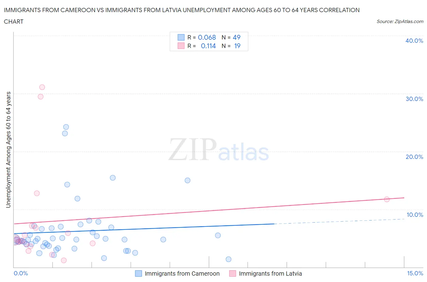 Immigrants from Cameroon vs Immigrants from Latvia Unemployment Among Ages 60 to 64 years