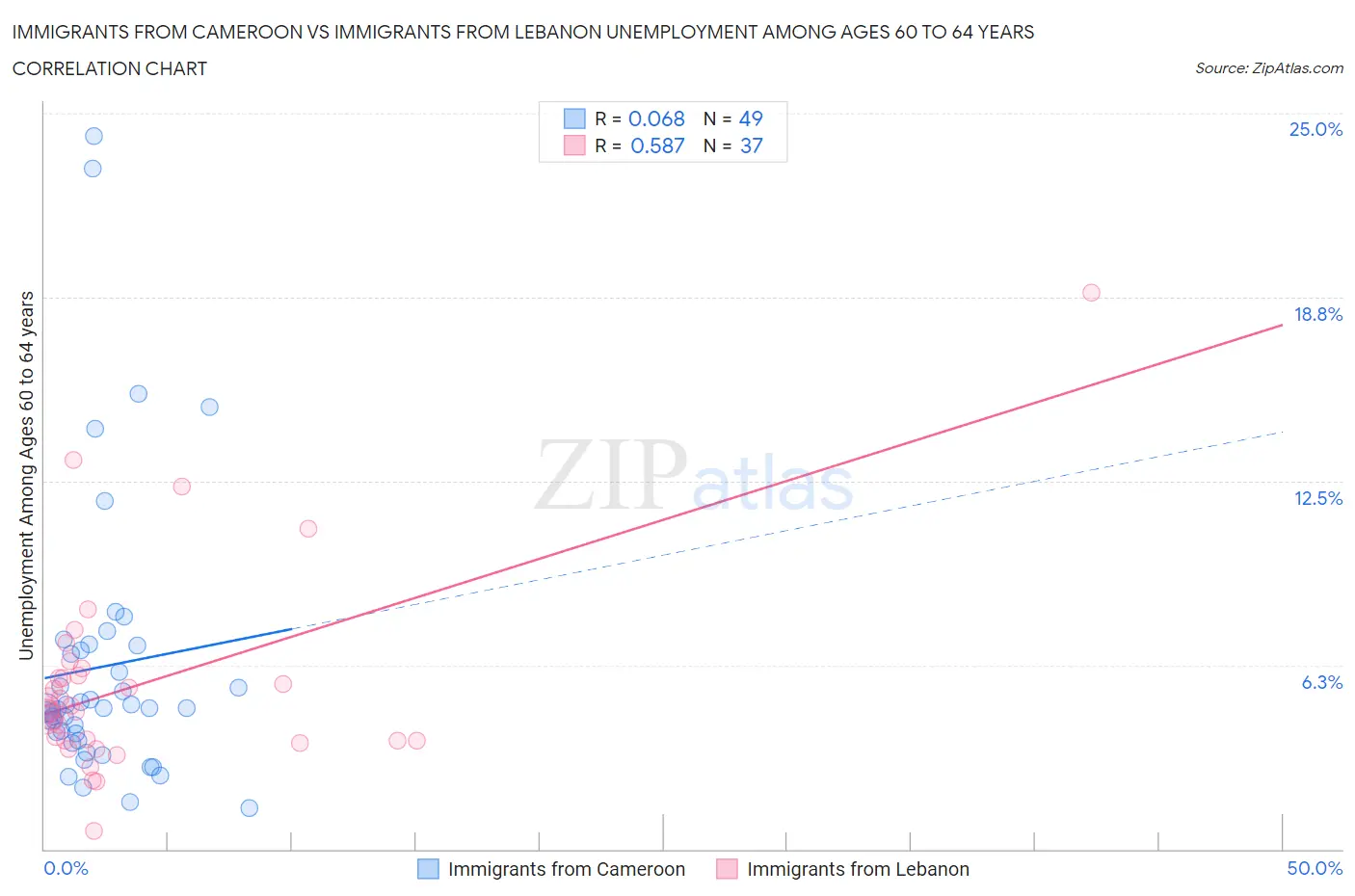 Immigrants from Cameroon vs Immigrants from Lebanon Unemployment Among Ages 60 to 64 years