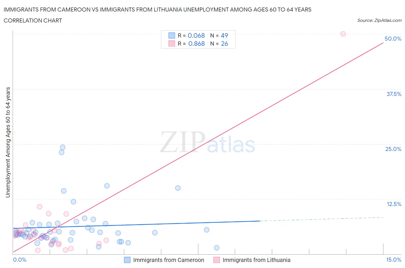 Immigrants from Cameroon vs Immigrants from Lithuania Unemployment Among Ages 60 to 64 years