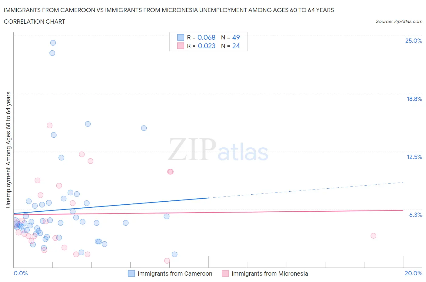 Immigrants from Cameroon vs Immigrants from Micronesia Unemployment Among Ages 60 to 64 years