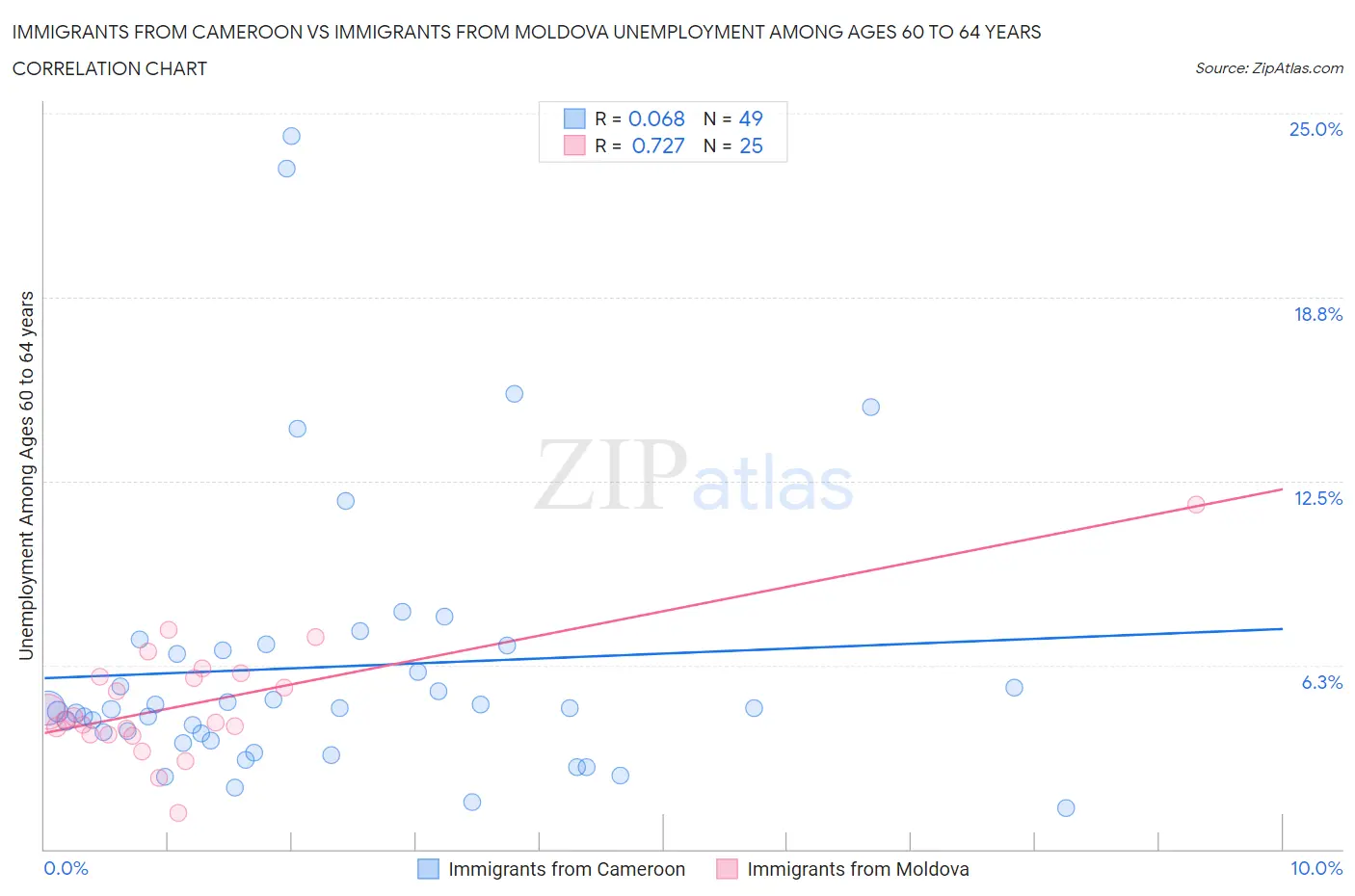Immigrants from Cameroon vs Immigrants from Moldova Unemployment Among Ages 60 to 64 years