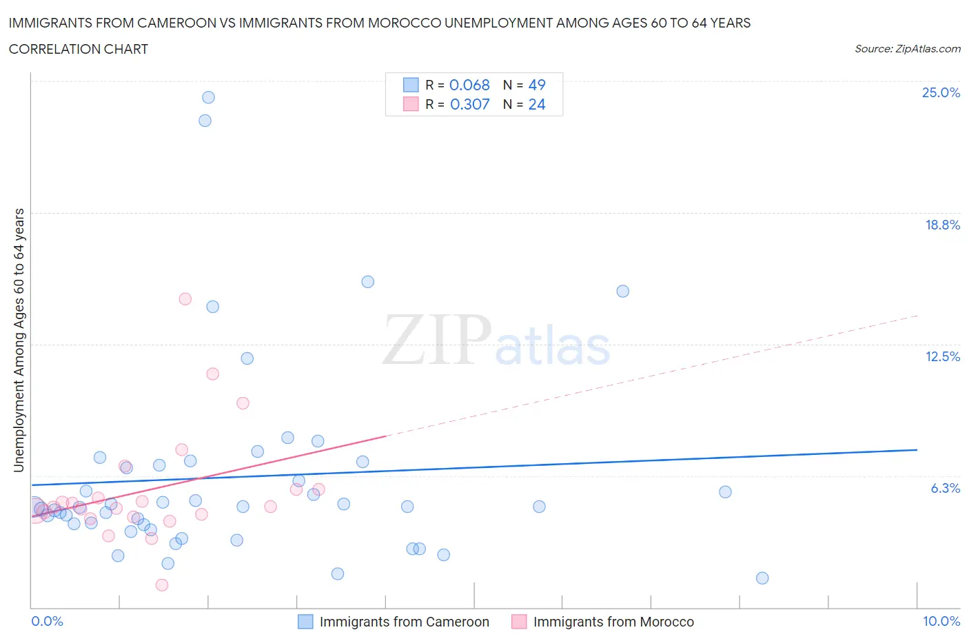 Immigrants from Cameroon vs Immigrants from Morocco Unemployment Among Ages 60 to 64 years