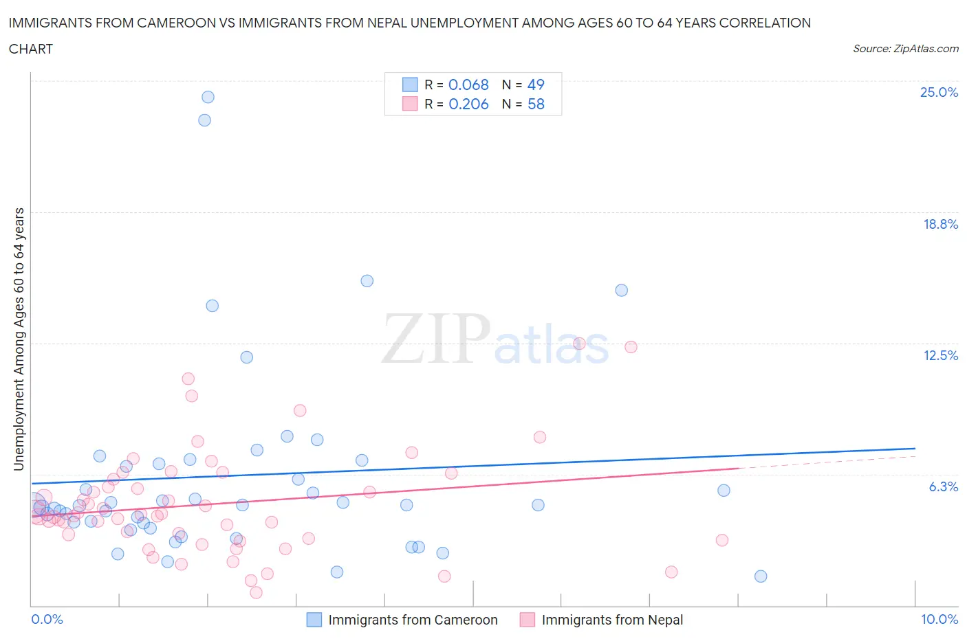 Immigrants from Cameroon vs Immigrants from Nepal Unemployment Among Ages 60 to 64 years
