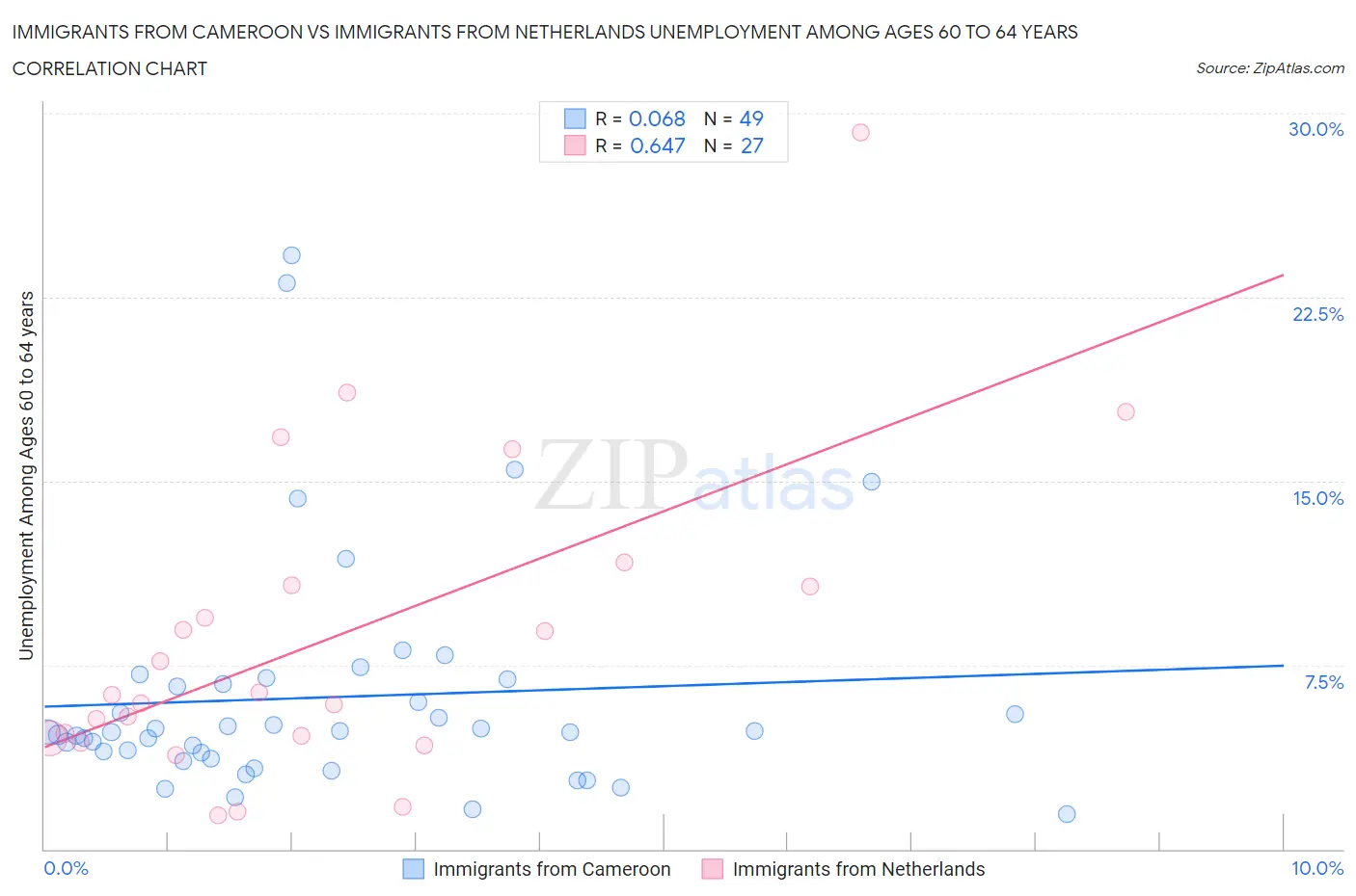 Immigrants from Cameroon vs Immigrants from Netherlands Unemployment Among Ages 60 to 64 years
