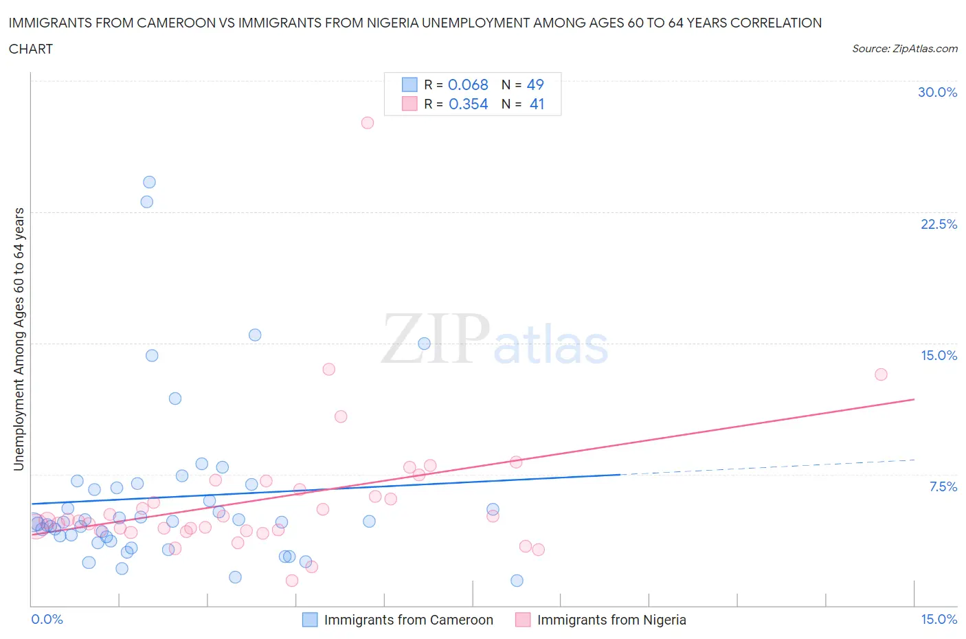 Immigrants from Cameroon vs Immigrants from Nigeria Unemployment Among Ages 60 to 64 years