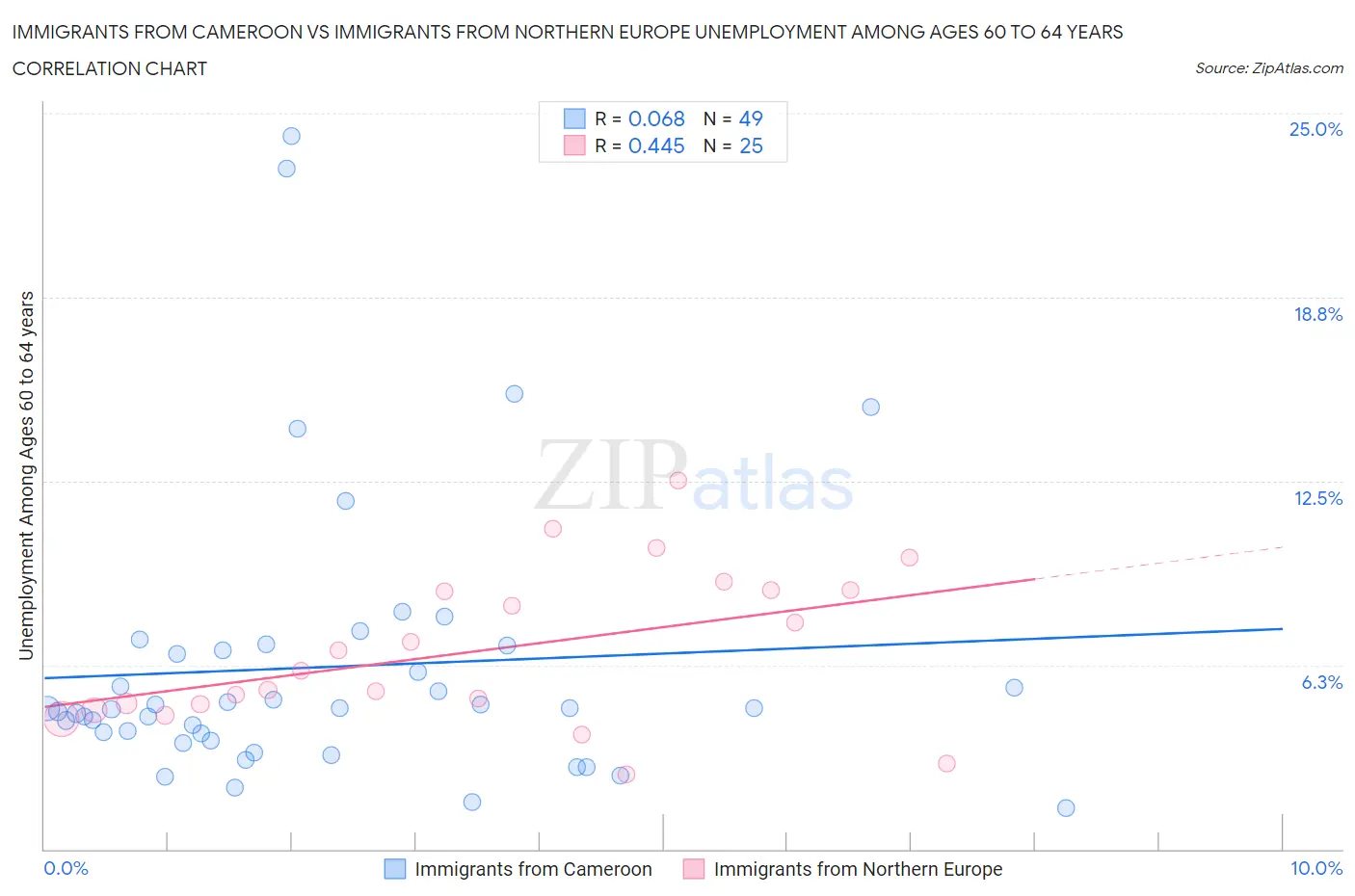 Immigrants from Cameroon vs Immigrants from Northern Europe Unemployment Among Ages 60 to 64 years