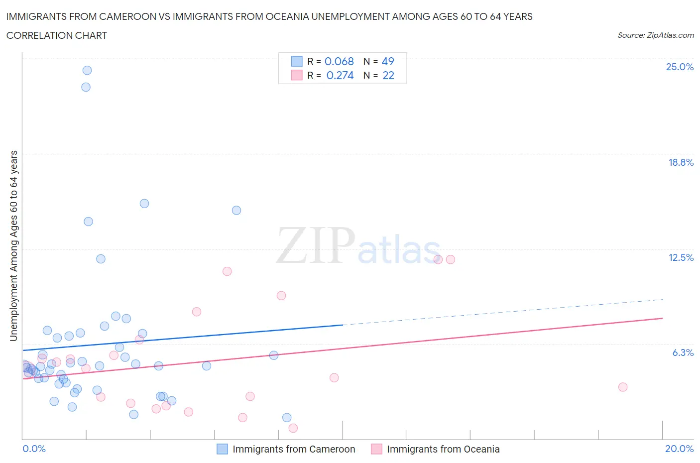 Immigrants from Cameroon vs Immigrants from Oceania Unemployment Among Ages 60 to 64 years