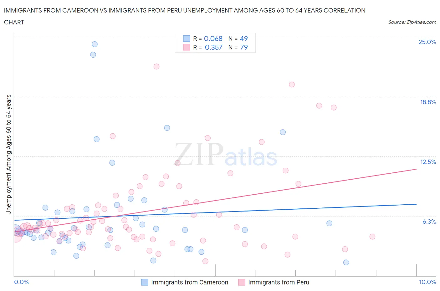 Immigrants from Cameroon vs Immigrants from Peru Unemployment Among Ages 60 to 64 years