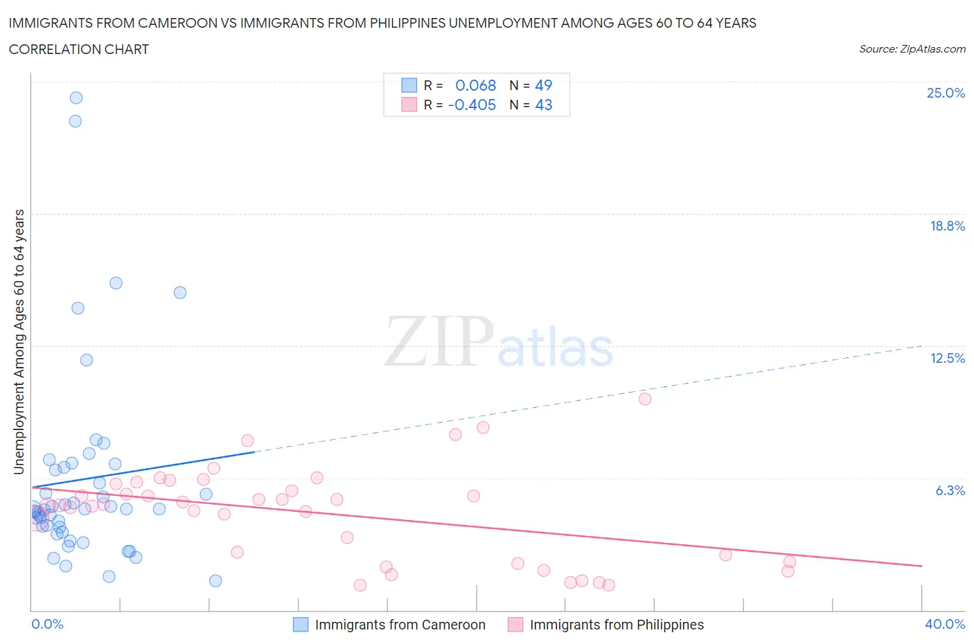 Immigrants from Cameroon vs Immigrants from Philippines Unemployment Among Ages 60 to 64 years