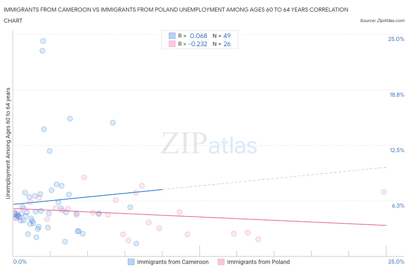 Immigrants from Cameroon vs Immigrants from Poland Unemployment Among Ages 60 to 64 years