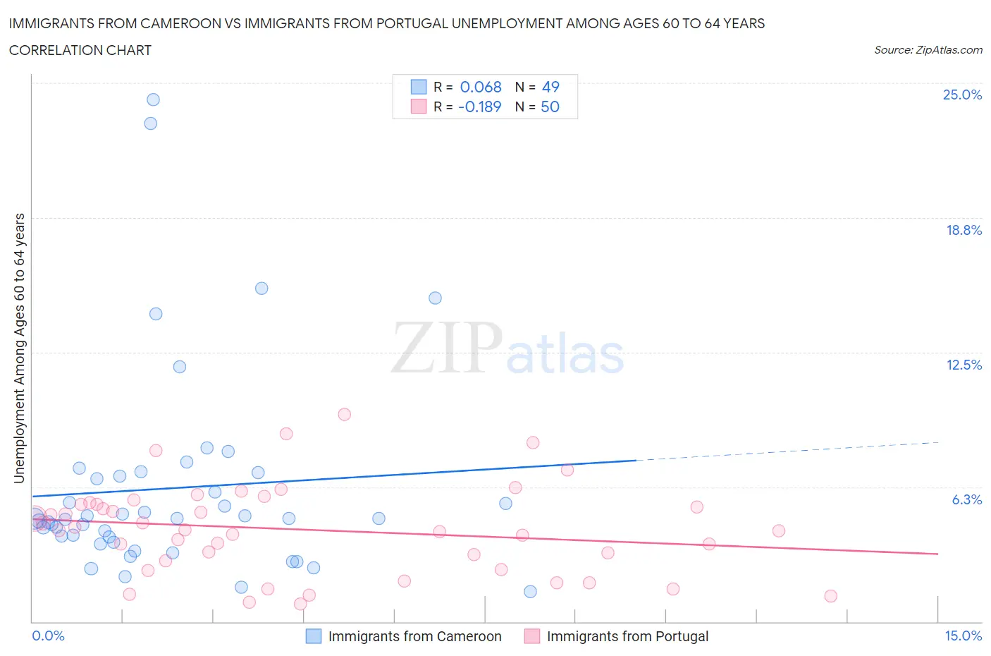 Immigrants from Cameroon vs Immigrants from Portugal Unemployment Among Ages 60 to 64 years