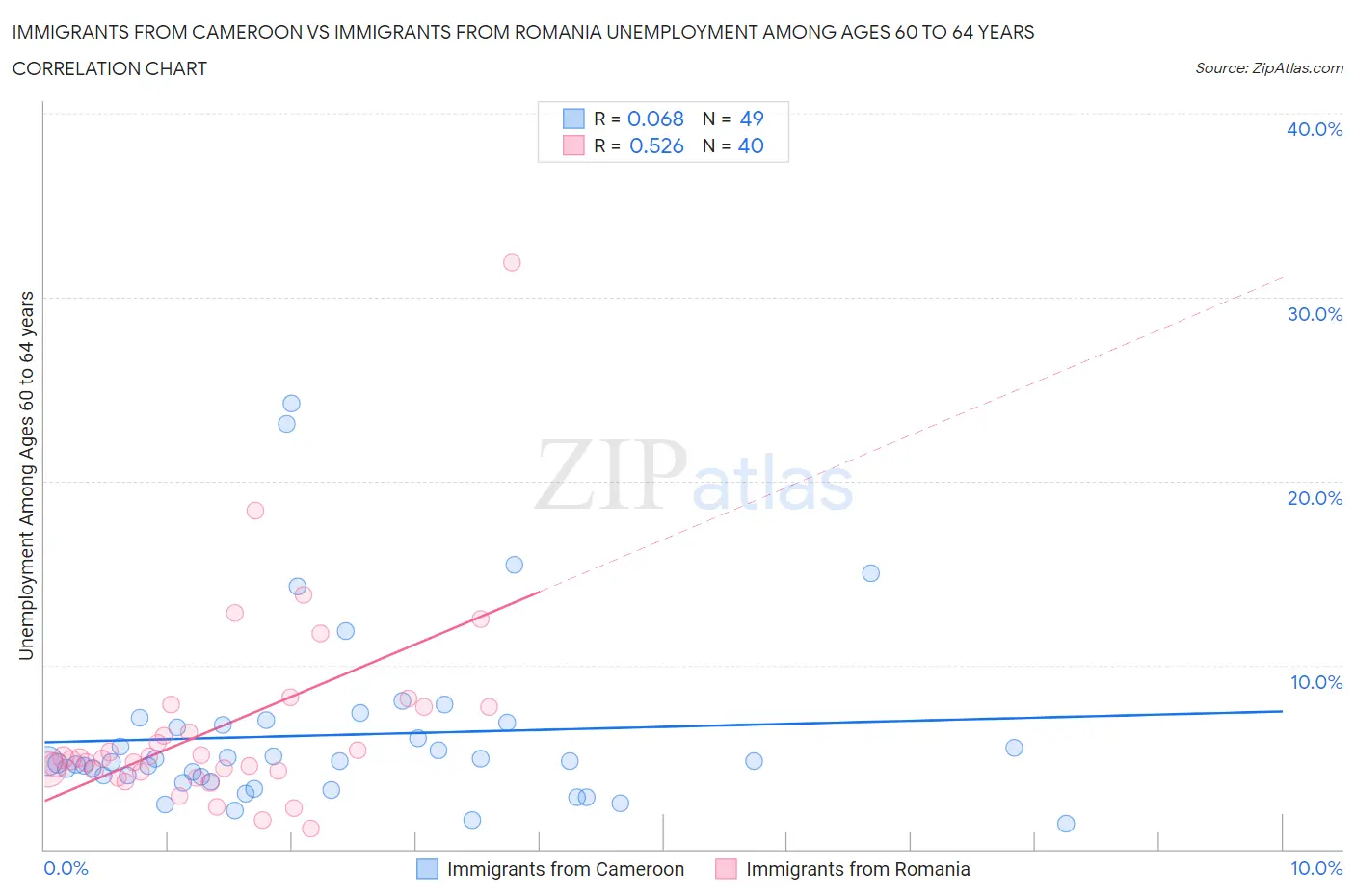 Immigrants from Cameroon vs Immigrants from Romania Unemployment Among Ages 60 to 64 years