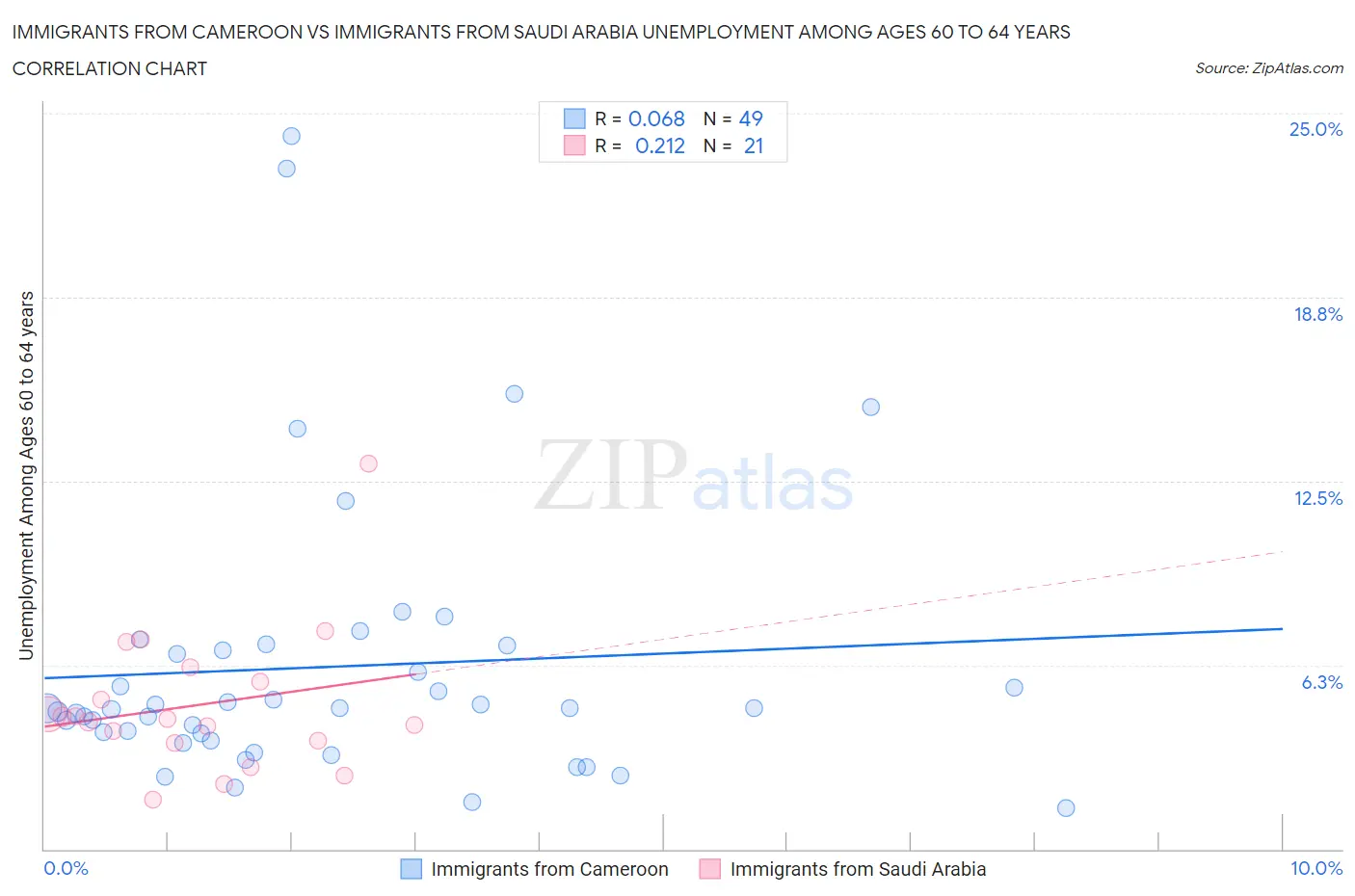 Immigrants from Cameroon vs Immigrants from Saudi Arabia Unemployment Among Ages 60 to 64 years
