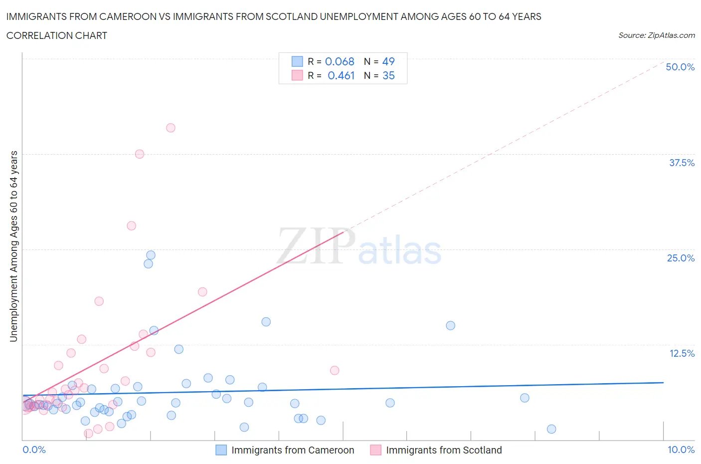 Immigrants from Cameroon vs Immigrants from Scotland Unemployment Among Ages 60 to 64 years