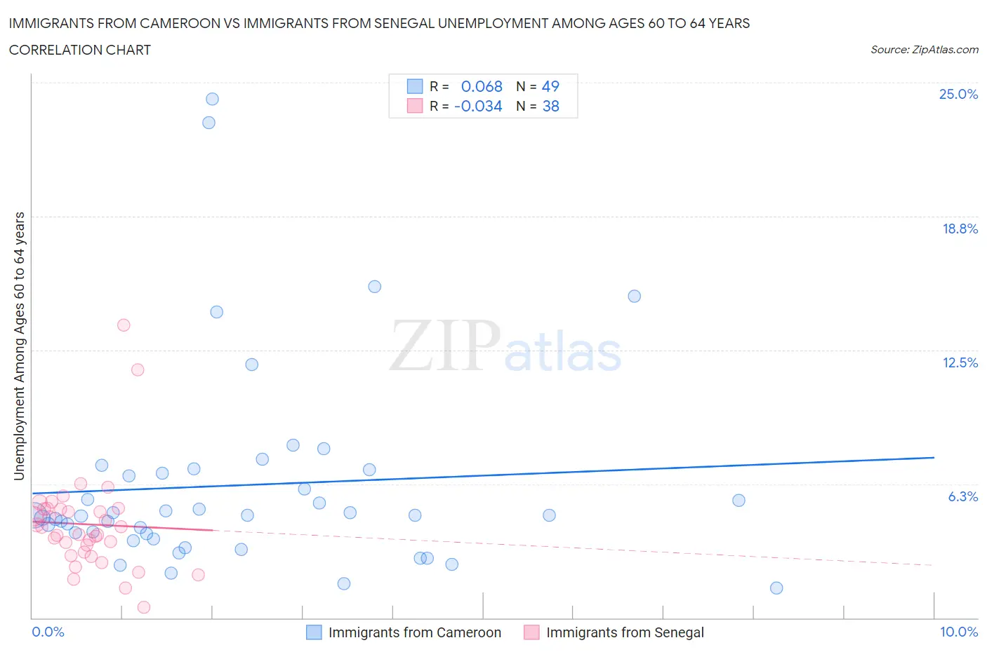 Immigrants from Cameroon vs Immigrants from Senegal Unemployment Among Ages 60 to 64 years