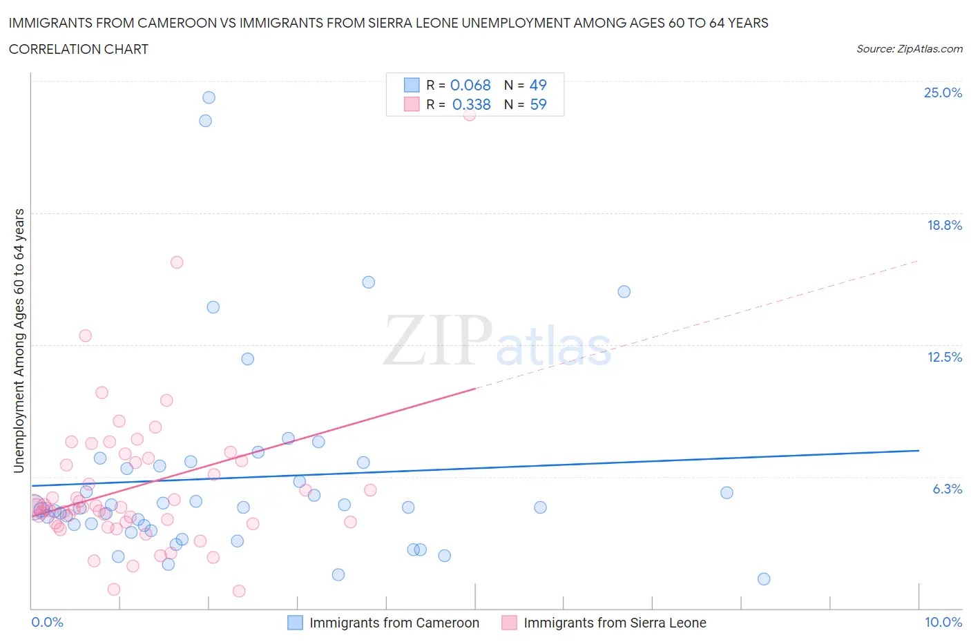 Immigrants from Cameroon vs Immigrants from Sierra Leone Unemployment Among Ages 60 to 64 years